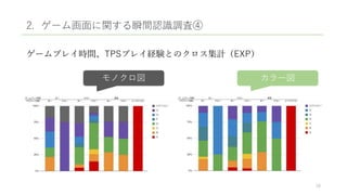2. ゲーム画面に関する瞬間認識調査④
ゲームプレイ時間、TPSプレイ経験とのクロス集計（EXP）
18
モノクロ図 カラー図
 