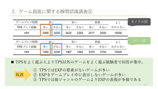 2. ゲーム画面に関する瞬間認識調査⑤
 TPSをよく遊ぶ人よりTPS以外のゲームをよく遊ぶ被験者で回答が集中。
① TPSではEXPの要素がないゲームが多い
② EXPをゲームプレイ中に表示しないゲームが多い
③ TPSでは他ジャンルのゲームよりEXPの表現が多様である
仮説
19
モノクロ図
カラー図
 