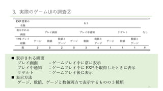3. 実際のゲームUIの調査②
 表示される画面
プレイ画面 ：ゲームプレイ中に常に表示
プレイ中通知 ：ゲームプレイ中に EXP を取得したときに表示
リザルト ：ゲームプレイ後に表示
 表示方法
ゲージ、数値、ゲージと数値両方で表示するものの 3 種類
21
 