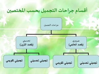 ‫املختصين‬ ‫بحسب‬ ‫التجميل‬ ‫جراحات‬ ‫أقسام‬
‫التجميل‬ ‫احات‬‫ر‬‫ج‬
‫تحسيني‬
(
‫التزين‬ ‫بقصد‬
)
‫ي‬‫ر‬‫و‬‫ضر‬
(
‫العالجي‬ ‫بقصد‬
)
‫تقويمي‬ ‫تجميلي‬ ‫تحسين‬ ‫تجميلي‬
‫ي‬
‫تقويمي‬ ‫تجميلي‬ ‫تحسين‬ ‫تجميلي‬
‫ي‬
 