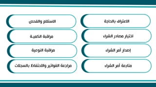 ‫بالحاجة‬ ‫االعتراف‬
‫الشراا‬ ‫شادر‬ ‫اختيار‬
‫الشراا‬ ‫ر‬ ‫م‬ ‫إبدار‬
‫والفحص‬ ‫االستالإ‬
‫الكمياة‬ ‫راقبة‬
‫عية‬ ‫الن‬ ‫راقبة‬
‫الشراا‬ ‫ر‬ ‫م‬ ‫تابلة‬
‫بالسلال‬ ‫تفاظ‬ ‫واال‬ ‫اتير‬ ‫الف‬ ‫راجلة‬
‫ت‬
 