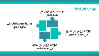 ‫المراجعة‬ ‫مواعيد‬
:
‫شهر‬ ‫كل‬ ‫دروس‬ ‫مراجعة‬
:
‫الشهر‬ ‫نهاية‬ ‫في‬
.
‫العام‬ ‫دروس‬ ‫مراجعة‬
:
‫في‬
‫العام‬ ‫نهاية‬
.
‫اليوم‬ ‫دروس‬ ‫مراجعة‬
:
‫في‬
‫اليوم‬ ‫نهاية‬
.
‫أسبوع‬ ‫كل‬ ‫دروس‬ ‫مراجعة‬
:
‫األسبوع‬ ‫نهاية‬ ‫في‬
.
 