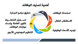 ‫الوظائ‬ ‫تصنيف‬ ‫أهمية‬
‫ف‬
05
06
01
02
03
04
‫الوظأئف‬ ‫اساحداث‬
.
‫الوظيفي‬ ‫األسمأء‬ ‫توميد‬
.
‫لألجور‬ ‫الموضولي‬ ‫الانظيم‬
.
‫الاخطرررريط‬ ‫تىررررهي‬
‫وإلرداد‬ ‫الإأمى‬ ‫لىقوى‬
‫الوظأئف‬ ‫موازهأت‬
.
‫الجدارة‬ ‫مبأدئ‬ ‫تحقي‬
.
‫الفإأل‬ ‫االساقطأب‬
.
 