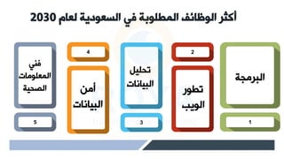 ‫لعام‬ ‫السعودية‬ ‫في‬ ‫المطلوبة‬ ‫الوظائف‬ ‫أكثر‬
2030
1
‫البيمج‬
2
‫تطور‬
‫الويب‬
3
‫تحىي‬
‫البيأهأت‬
4
‫امن‬
‫البيأهأ‬
‫ت‬
5
‫فني‬
‫المإىومأت‬
‫الصحي‬
 