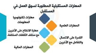 ‫في‬ ‫العمل‬ ‫لسوق‬ ‫المطلوبة‬ ‫المستقبلية‬ ‫المهارات‬
‫المستقبل‬
‫الإىمي‬ ‫المهأرات‬
‫تكنولوجيأ‬ ‫مهأرات‬
‫المإىومأت‬
‫االتصأل‬ ‫لىا‬ ‫القدرة‬
‫اآلخيين‬ ‫مع‬ ‫والافأل‬
‫اآلخيين‬ ‫لىا‬ ‫االهفاأح‬ ‫مهأرة‬
‫المخاىف‬ ‫الثقأفأت‬ ‫مخاىف‬ ‫مع‬
.
‫المألي‬ ‫المهأرات‬
 