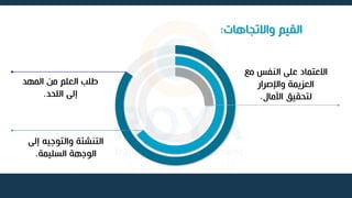 ‫واالتجاهات‬ ‫القيم‬
:
‫مع‬ ‫النفس‬ ‫على‬ ‫االعتماد‬
‫واإلصرار‬ ‫العزيمة‬
‫اآلمال‬ ‫لتحقيق‬
.
‫المهد‬ ‫من‬ ‫العلم‬ ‫طلب‬
‫اللحد‬ ‫إلى‬
.
‫إلى‬ ‫والتوجيه‬ ‫التنشئة‬
‫السليمة‬ ‫الوجهة‬
.
 