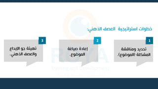 ‫الذهن‬ ‫العصف‬ ‫استراتيجية‬ ‫خطوات‬
‫ي‬
:
1
2
3
‫ومناقشة‬ ‫تحديد‬
‫المشكلة‬
(
‫الموضوع‬
.)
‫صياغة‬ ‫إعادة‬
‫الموضوع‬
.
‫اإلبداع‬ ‫جو‬ ‫تهيئة‬
‫الذهني‬ ‫والعصف‬
.
 