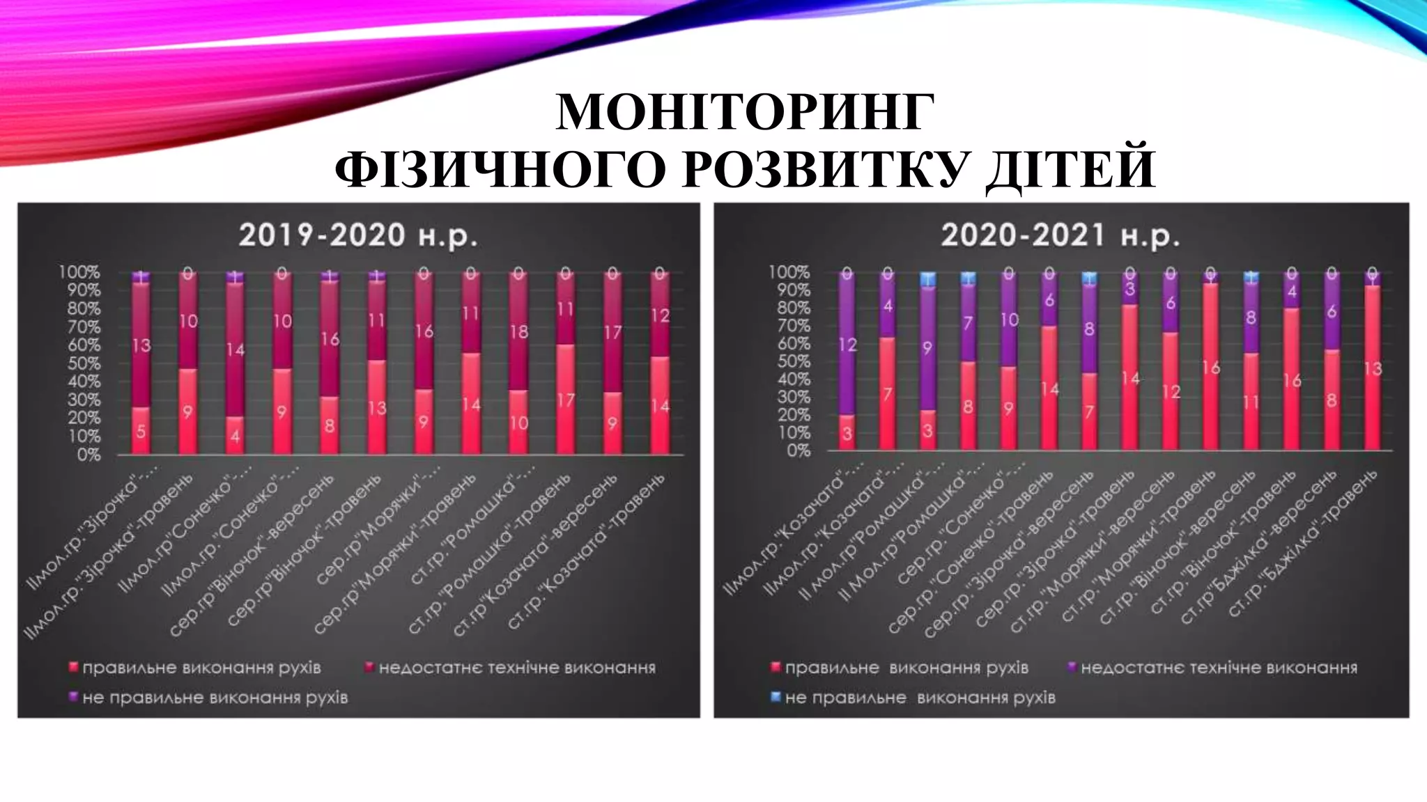 МОНІТОРИНГ
ФІЗИЧНОГО РОЗВИТКУ ДІТЕЙ
 