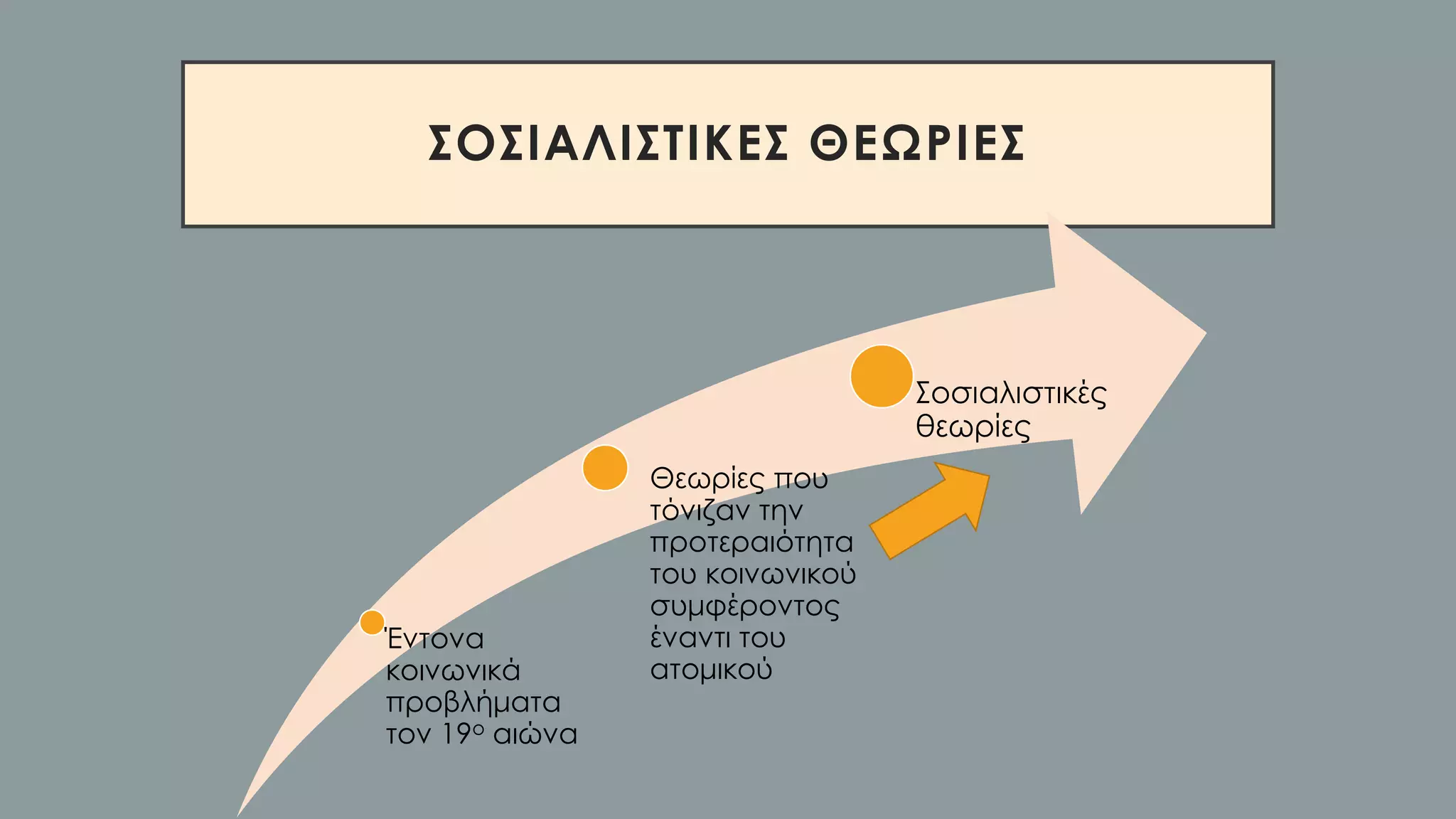 ΣΟΣΙΑΛΙΣΤΙΚΕΣ ΘΕΩΡΙΕΣ
Έντονα
κοινωνικά
προβλήματα
τον 19ο αιώνα
Θεωρίες που
τόνιζαν την
προτεραιότητα
του κοινωνικού
συμφέροντος
έναντι του
ατομικού
Σοσιαλιστικές
θεωρίες
 