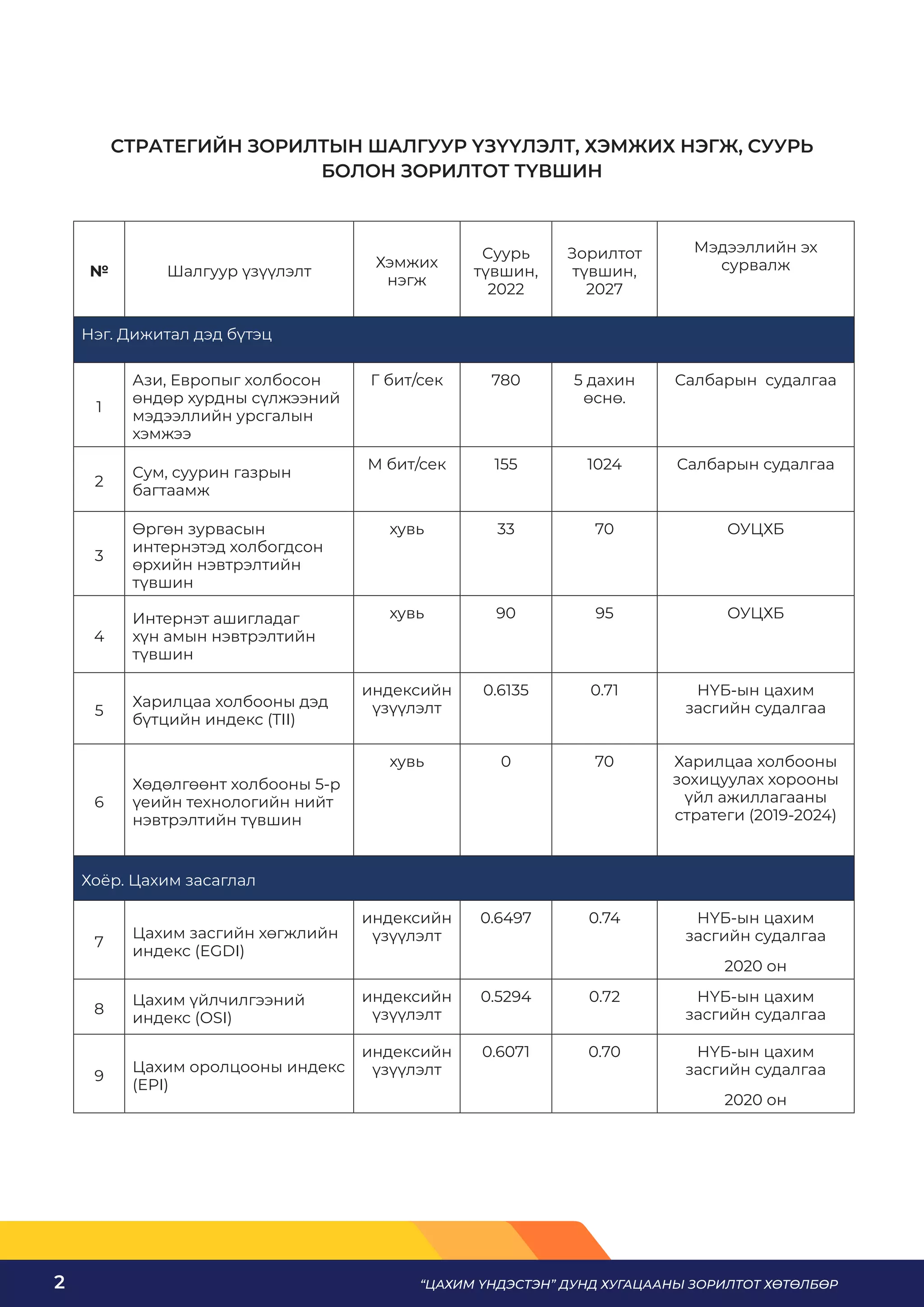 “ЦАХИМ ҮНДЭСТЭН” ДУНД ХУГАЦААНЫ ЗОРИЛТОТ ХӨТӨЛБӨР
2
СТРАТЕГИЙН ЗОРИЛТЫН ШАЛГУУР ҮЗҮҮЛЭЛТ, ХЭМЖИХ НЭГЖ, СУУРЬ
БОЛОН ЗОРИЛТОТ ТҮВШИН
№ Шалгуур үзүүлэлт
Хэмжих
нэгж
Суурь
түвшин,
2022
Зорилтот
түвшин,
2027
Мэдээллийн эх
сурвалж
Нэг. Дижитал дэд бүтэц
1
Ази, Европыг холбосон
өндөр хурдны сүлжээний
мэдээллийн урсгалын
хэмжээ
Г бит/сек 780 5 дахин
өснө.
Салбарын судалгаа
2
Сум, суурин газрын
багтаамж
М бит/сек 155 1024 Салбарын судалгаа
3
Өргөн зурвасын
интернэтэд холбогдсон
өрхийн нэвтрэлтийн
түвшин
хувь 33 70 ОУЦХБ
4
Интернэт ашигладаг
хүн амын нэвтрэлтийн
түвшин
хувь 90 95 ОУЦХБ
5
Харилцаа холбооны дэд
бүтцийн индекс (TII)
индексийн
үзүүлэлт
0.6135 0.71 НҮБ-ын цахим
засгийн судалгаа
6
Хөдөлгөөнт холбооны 5-р
үеийн технологийн нийт
нэвтрэлтийн түвшин
хувь 0 70 Харилцаа холбооны
зохицуулах хорооны
үйл ажиллагааны
стратеги (2019-2024)
Хоёр. Цахим засаглал
7
Цахим засгийн хөгжлийн
индекс (EGDI)
индексийн
үзүүлэлт
0.6497 0.74 НҮБ-ын цахим
засгийн судалгаа
2020 он
8
Цахим үйлчилгээний
индекс (OSI)
индексийн
үзүүлэлт
0.5294 0.72 НҮБ-ын цахим
засгийн судалгаа
9
Цахим оролцооны индекс
(EPI)
индексийн
үзүүлэлт
0.6071 0.70 НҮБ-ын цахим
засгийн судалгаа
2020 он
 