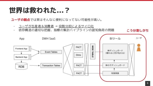 世界は救われた...？
11
ユーザの観点では実はそんなに便利になってない可能性が高い。
- ユーザが生産者＆消費者 → 役割分担によるサイロ化
- 依存構造の適切な把握、指標の集計パイプラインの認知負荷の問題 こう分割しがち
 
