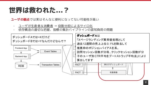 世界は救われた...？
12
ユーザの観点では実はそんなに便利になってない可能性が高い
- ユーザが生産者＆消費者 → 役割分担によるサイロ化
- 依存構造の適切な把握、指標の集計パイプラインの認知負荷の問題
ダッシュボードAでは+Xだけど
ダッシュボードBでは+Yなんだけどなんで？
ダッシュボードAは
「Xページランディング異常値処理として
過去12週間の売上上位0.1%を除去して
推薦枠のポジションバイアスを系。
訪問セッション回数が分母、クリックセッション回数が分
子のユーザ別CTR平均をブートストラップ平均法」により
算出してます
 