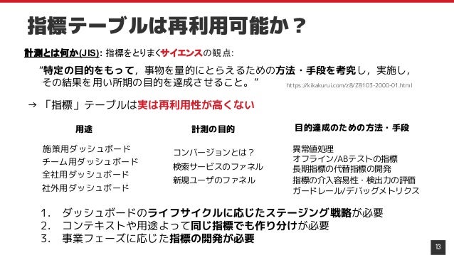 13
指標テーブルは再利用可能か？
チーム用ダッシュボード
全社用ダッシュボード
社外用ダッシュボード
施策用ダッシュボード
1. ダッシュボードのライフサイクルに応じたステージング戦略が必要
2. コンテキストや用途よって同じ指標でも作り分けが必要
3. 事業フェーズに応じた指標の開発が必要
コンバージョンとは？
検索サービスのファネル
新規ユーザのファネル
異常値処理
オフライン/ABテストの指標
長期指標の代替指標の開発
指標の介入容易性・検出力の評価
ガードレール/デバッグメトリクス
計測とは何か(JIS): 指標をとりまくサイエンスの観点:
“特定の目的をもって，事物を量的にとらえるための方法・手段を考究し，実施し，
その結果を用い所期の目的を達成させること。” https://kikakurui.com/z8/Z8103-2000-01.html
用途 計測の目的 目的達成のための方法・手段
→ 「指標」テーブルは実は再利用性が高くない
 