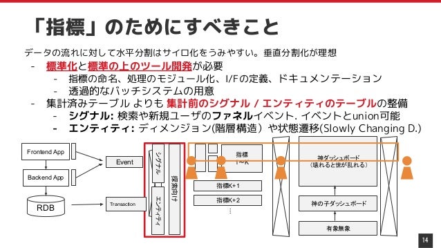 14
「指標」のためにすべきこと
データの流れに対して水平分割はサイロ化をうみやすい。垂直分割化が理想
- 標準化と標準の上のツール開発が必要
- 指標の命名、処理のモジュール化、I/Fの定義、ドキュメンテーション
- 透過的なバッチシステムの用意
- 集計済みテーブル よりも 集計前のシグナル / エンティティのテーブルの整備
- シグナル: 検索や新規ユーザのファネルイベント. イベントとunion可能
- エンティティ: ディメンジョン(階層構造）や状態遷移(Slowly Changing D.)
指標
1〜K
神ダッシュボード
（壊れると世が乱れる）
指標K+1
指標K+2
神の子ダッシュボード
有象無象
…
Transaction
Frontend App
Backend App
RDB
Event
シグナル
エンティティ
探索向け
 