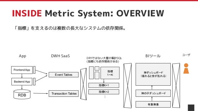 INSIDE Metric System: OVERVIEW
BIツール
DWH SaaS
App ユーザ
「指標」を支えるのは複数の長大なシステムの依存関係。
指標
1〜K
神ダッシュボード
（壊れると世が乱れる）
指標K+1
指標K+2
神の子ダッシュボード
DRYではない大量の集計SQL
(指標にも依存関係がある)
有象無象
…
Transaction Tables
Frontend App
Backend App
RDB
Event Tables
 