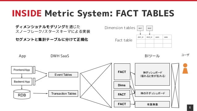 6
INSIDE Metric System: FACT TABLES
Transaction Tables
神ダッシュボード
（壊れると世が乱れる）
神の子ダッシュボード
有象無象
BIツール
App
Frontend App
Backend App
RDB
ユーザ
Event Tables
ディメンショナルモデリングを通じた
スノーフレーク/スタースキーマによる実装
セグメントと集計テーブルに分けて正規化
FACT
FACT
FACT
DWH SaaS
Dims
Dimension tables
Fact table
 