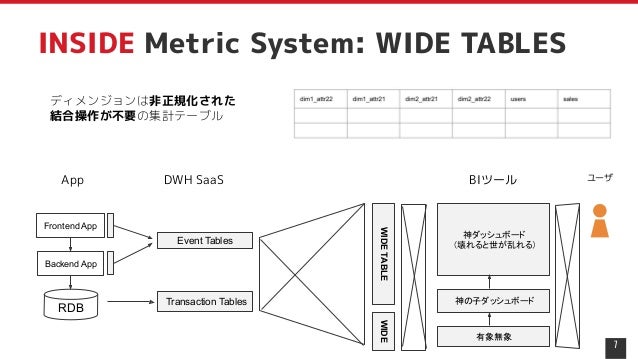 7
INSIDE Metric System: WIDE TABLES
Transaction Tables
神ダッシュボード
（壊れると世が乱れる）
神の子ダッシュボード
有象無象
BIツール
App
Frontend App
Backend App
RDB
ユーザ
WIDE
TABLE
Event Tables
ディメンジョンは非正規化された
結合操作が不要の集計テーブル
DWH SaaS
WIDE
 