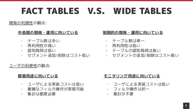 8
FACT TABLES V.S. WIDE TABLES
ユーザの利便性の観点:
中長期の開発・運用に向いている
- テーブル数は多い
- 再利用性が高い
- 認知負荷は低い
- セグメント追加/削除はコスト低い
短期的の開発・運用に向いている
- テーブル数は単一
- 再利用性は低い
- テーブルの認知負荷は高い
- セグメントの追加/削除はコスト高い
探索用途に向いている
- ユーザによる実装コストは低い
- 複雑なフィルタ操作が実現可能
- 集計は都度必要
モニタリング用途に向いている
- ユーザによる実装コストは低い
- フィルタ操作は択一
- 集計が不要
開発の利便性の観点:
 