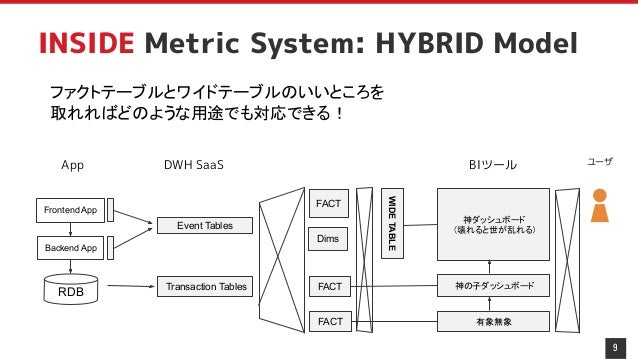 9
INSIDE Metric System: HYBRID Model
Transaction Tables
神ダッシュボード
（壊れると世が乱れる）
神の子ダッシュボード
有象無象
BIツール
App
Frontend App
Backend App
RDB
ユーザ
Event Tables
ファクトテーブルとワイドテーブルのいいところを
取れればどのような用途でも対応できる！
WIDE
TABLE
FACT
FACT
FACT
DWH SaaS
Dims
 