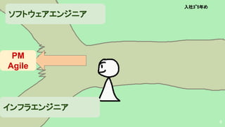8
インフラエンジニア
PM
Agile
入社3~5年め 
ソフトウェアエンジニア
 