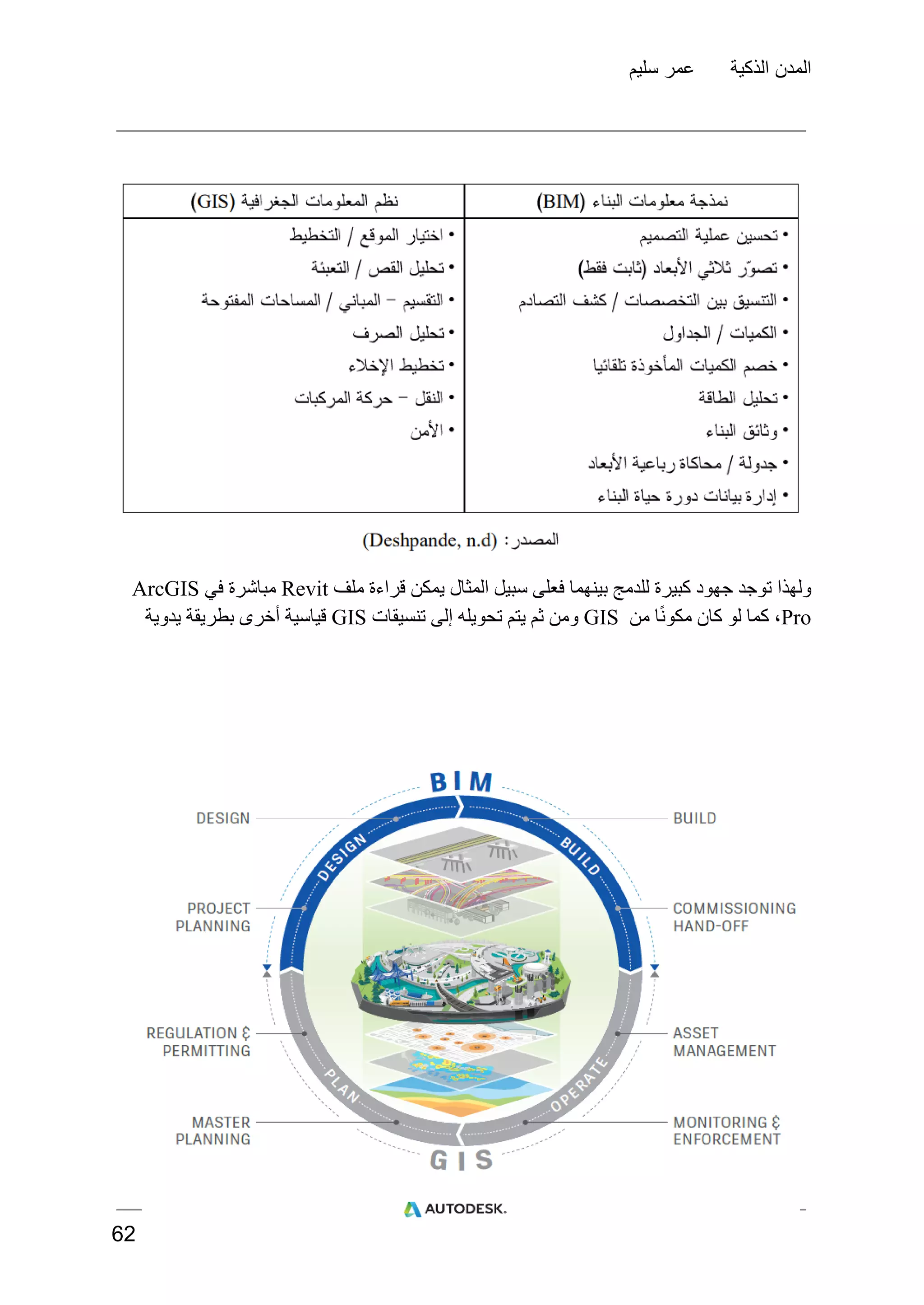 ‫سليم‬ ‫عمر‬ ‫الذكية‬ ‫المدن‬
‫ولهذا‬
‫توجد‬
‫جهود‬
‫كبيرة‬
‫للدمج‬
‫بينهما‬
‫فعلى‬
‫سبيل‬
‫المثال‬
‫يمكن‬
‫قراءة‬
‫ملف‬
Revit
‫مباشرة‬
‫في‬
ArcGIS
Pro
،
‫كما‬
‫لو‬
‫كان‬
‫ا‬ً‫ن‬‫مكو‬
‫من‬
GIS
‫ومن‬
‫ثم‬
‫يتم‬
‫تحويله‬
‫إلى‬
‫تنسيقات‬
GIS
‫قياسية‬
‫أخرى‬
‫بطريقة‬
‫يدوية‬
62
 