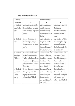 9.3 ด้านคุณลักษณะอันพึงประสงค์
ประเด็น
การประเมิน
เกณฑ์การให้คะแนน
3 2 1
1. นักเรียนมี
ความซื่อสัตย์
สุจริต
ทาแบบทดสอบและแบบฝึก
ทักษะอย่างเต็มความสามารถ
และตรงไปตรงมาไม่ทุจริตแม้
มีโอกาส
ทาแบบทดสอบและ
แบบฝึกทักษะตาม
ความสามารถของ
ตนเอง แต่ถ้ามีโอกาส
ก็ทุจริต
ทาแบบทดสอบและแบบ
ฝึกทักษะตาม
ความสามารถของตนเอง
และหาช่องทางที่จะ
ทุจริต
2. นักเรียนมี
วินัย
สมุดงาน ชิ้นงาน สะอาด
เรียบร้อย ปฏิบัติตนอยู่ใน
ข้อตกลงที่กาหนดให้ร่วมกัน
ทุกครั้ง
สมุดงาน ชิ้นงาน ส่วน
ใหญ่สะอาดเรียบร้อย
ปฏิบัติตนอยู่ใน
ข้อตกลงที่กาหนดให้
ร่วมกันเป็นส่วนใหญ่
สมุดงาน ชิ้นงาน ไม่ค่อย
เรียบร้อย ปฏิบัติตนอยู่ใน
ข้อตกลงที่กาหนดให้
ร่วมกันเป็นบางครั้ง ต้อง
อาศัยการแนะนา
3. นักเรียนมี
ความสนใจ
ใฝ่เรียนรู้
เข้าเรียนตรงเวลา ตั้งใจเรียน
เอาใจใส่ในการเรียน มีส่วน
ร่วมในการเรียนรู้ และเข้าร่วม
กิจกรรมการเรียนรู้ต่าง ๆ ทั้ง
ภายในและภายนอกโรงเรียน
เป็นประจา
เข้าเรียนตรงเวลา ตั้งใจ
เรียน เอาใจใส่ในการ
เรียน มีส่วนร่วมในการ
เรียนรู้ และเข้าร่วม
กิจกรรมการเรียนรู้
ต่าง ๆ บ่อยครั้ง
เข้าเรียนตรงเวลา ตั้งใจ
เรียน เอาใจใส่ในการ
เรียน มีส่วนร่วมในการ
เรียนรู้ และเข้าร่วม
กิจกรรมการเรียนรู้
ต่าง ๆ เป็นบางครั้ง
4. นักเรียนมี
ความมุ่งมั่น
ในการ
ทางาน
มีความมุ่งมั่นในการทางานจน
สาเร็จลุล่วงทุกครั้ง แม้มี
ปัญหาอุปสรรค สามารถ
แก้ปัญหานั้นไปได้ด้วยดี
มีความมุ่งมั่นในการ
ทางานจนสาเร็จลุล่วง
เป็นส่วนใหญ่ แม้มี
ปัญหาอุปสรรค
สามารถแก้ปัญหานั้น
ไปได้ด้วยดี
มีความมุ่งมั่นในการ
ทางานจนสาเร็จลุล่วง
เป็นบางครั้ง แม้มีปัญหา
อุปสรรค สามารถ
แก้ปัญหานั้นไปได้ด้วยดี
 