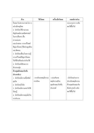 ด้าน วิธีวัดผล เครื่องมือวัดผล เกณฑ์การผ่าน
ร้อยละในสถานการณ์ ต่าง ๆ
อย่างมีเหตุมีผล
2. นักเรียนใช้ภาษาและ
สัญลักษณ์ทางคณิตศาสตร์
ในการสื่อสาร สื่อ
ความหมาย
และนาเสนอ การแก้โจทย์
ปัญหาร้อยละได้อย่างถูกต้อง
และชัดเจน
3. นักเรียนเชื่อมโยงความรู้
การแก้โจทย์ปัญหาร้อยละ
ไปใช้ในชีวิตประจาวันได้
4. นักเรียนมีทักษะการ
ทางานกลุ่ม
กระบวนการ ระดับ
พอใช้ขึ้นไป
ด้านคุณลักษณะอันพึง
ประสงค์(A)
1. นักเรียนมีความซื่อสัตย์
สุจริต
2. นักเรียนมีวินัย
3. นักเรียนมีความสนใจใฝ่
เรียนรู้
4. นักเรียนมีความมุ่งมั่นใน
การทางาน
- การสังเกตพฤติกรรม
การเรียน
- แบบสังเกต
พฤติกรรมด้าน
คุณลักษณะอันพึง
ประสงค์
- นักเรียนผ่านการ
ประเมินพฤติกรรม
ด้านคุณลักษณะอัน
พึงประสงค์ ระดับ
พอใช้ขึ้นไป
 