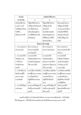 ประเด็น
การประเมิน
เกณฑ์การให้คะแนน
3 2 1
นักเรียนเชื่อมโยง
ความรู้ การแก้
โจทย์ปัญหาร้อยละ
ไปใช้ใน
ชีวิตประจาวันได้
ใช้ยุทธวิธีดาเนินการ
แก้ปัญหาสาเร็จอย่างมี
ประสิทธิภาพและ
อธิบายถึงเหตุผลใน
การใช้วิธีดังกล่าวได้
เข้าใจชัดเจน
ใช้ยุทธวิธีดาเนินการ
แก้ปัญหาสาเร็จ
ค่อนข้างมี
ประสิทธิภาพแต่ยัง
อธิบายเหตุผลในการ
ใช้วิธีดังกล่าวได้ไม่
ชัดเจนเท่าที่ควร
มีร่องรอยดาเนินการ
แก้ปัญหาสาเร็จเป็น
บางส่วนและเริ่มคิดว่า
ทาไมต้องใช้วิธีนั้น
แล้วหยุด อธิบายต่อ
ไม่ได้ แก้ปัญหาไม่
สาเร็จ
ทักษะการทางานกลุ่ม
1. การวางแผนการ
ทางานร่วมกัน
มีการวางแผนการ
ทางานร่วมกันเป็น
ประจาทุกครั้ง
มีการวางแผนการ
ทางานร่วมกันบ่อยๆ
มีการวางแผนการ
ทางานร่วมกันบ้างเป็น
ครั้งคราว
2. การแบ่งหน้าที่
รับผิดชอบ และ
การให้ความ
ร่วมมือกันของ
สมาชิก
การแบ่งหน้าที่
รับผิดชอบชัดเจน และ
สมาชิกในกลุ่มทุกคน
ให้ความร่วมมือ
การแบ่งหน้าที่
รับผิดชอบชัดเจน
พอสมควร สมาชิกใน
กลุ่มมากกว่าร้อยละ 60
ให้ความร่วมมือ
การแบ่งหน้าที่
รับผิดชอบไม่ชัดเจน
สมาชิกในกลุ่มน้อย
กว่าร้อยละ 60 ให้
ความร่วมมือ
3. การรับฟังความ
คิดเห็นของผู้อื่น
และการแสดง
ความคิดเห็น
การรับฟังความคิดเห็น
ของผู้อื่นและการแสดง
ความคิดเห็นมีการ
ปฏิบัติเป็นประจาทุก
ครั้ง
การรับฟังความคิดเห็น
ของผู้อื่นและการแสดง
ความคิดเห็นมีการ
ปฏิบัติบ้างเป็นครั้ง
คราว
การรับฟังความคิดเห็น
ของผู้อื่นและการแสดง
ความคิดเห็นมีการ
ปฏิบัติน้อย หรือไม่มี
การปฏิบัติเลย
4. การแก้ไขปัญหา
ภายในกลุ่ม
สามารถแก้ไขปัญหาที่
เกิดขึ้นภายในกลุ่มได้
ทุกครั้ง
สามารถแก้ไขปัญหาที่
เกิดขึ้นภายในกลุ่มได้
เป็นบางครั้ง
ไม่สามารถแก้ไข
ปัญหาที่เกิดขึ้นภายใน
กลุ่มได้
เกณฑ์การตัดสินการประเมินผลด้านทักษะ/กระบวนการทางคณิตศาสตร์ นักเรียนต้อง
ได้ระดับคุณภาพ 2 ขึ้นไปถือว่าผ่านเกณฑ์การประเมินซึ่งพิจารณาจากคะแนนรวม ดังนี้
 