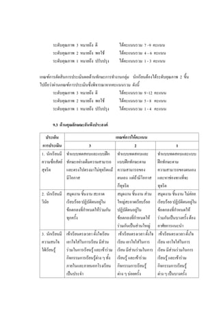 ระดับคุณภาพ 3 หมายถึง ดี ได้คะแนนรวม 7 –9 คะแนน
ระดับคุณภาพ 2 หมายถึง พอใช้ ได้คะแนนรวม 4 – 6 คะแนน
ระดับคุณภาพ 1 หมายถึง ปรับปรุง ได้คะแนนรวม 1 - 3 คะแนน
เกณฑ์การตัดสินการประเมินผลด้านทักษะการทางานกลุ่ม นักเรียนต้องได้ระดับคุณภาพ 2 ขึ้น
ไปถือว่าผ่านเกณฑ์การประเมินซึ่งพิจารณาจากคะแนนรวม ดังนี้
ระดับคุณภาพ 3 หมายถึง ดี ได้คะแนนรวม 9 -12 คะแนน
ระดับคุณภาพ 2 หมายถึง พอใช้ ได้คะแนนรวม 5 - 8 คะแนน
ระดับคุณภาพ 1 หมายถึง ปรับปรุง ได้คะแนนรวม 1 - 4 คะแนน
9.3 ด้านคุณลักษณะอันพึงประสงค์
ประเด็น
การประเมิน
เกณฑ์การให้คะแนน
3 2 1
1. นักเรียนมี
ความซื่อสัตย์
สุจริต
ทาแบบทดสอบและแบบฝึก
ทักษะอย่างเต็มความสามารถ
และตรงไปตรงมาไม่ทุจริตแม้
มีโอกาส
ทาแบบทดสอบและ
แบบฝึกทักษะตาม
ความสามารถของ
ตนเอง แต่ถ้ามีโอกาส
ก็ทุจริต
ทาแบบทดสอบและแบบ
ฝึกทักษะตาม
ความสามารถของตนเอง
และหาช่องทางที่จะ
ทุจริต
2. นักเรียนมี
วินัย
สมุดงาน ชิ้นงาน สะอาด
เรียบร้อย ปฏิบัติตนอยู่ใน
ข้อตกลงที่กาหนดให้ร่วมกัน
ทุกครั้ง
สมุดงาน ชิ้นงาน ส่วน
ใหญ่สะอาดเรียบร้อย
ปฏิบัติตนอยู่ใน
ข้อตกลงที่กาหนดให้
ร่วมกันเป็นส่วนใหญ่
สมุดงาน ชิ้นงาน ไม่ค่อย
เรียบร้อย ปฏิบัติตนอยู่ใน
ข้อตกลงที่กาหนดให้
ร่วมกันเป็นบางครั้ง ต้อง
อาศัยการแนะนา
3. นักเรียนมี
ความสนใจ
ใฝ่เรียนรู้
เข้าเรียนตรงเวลา ตั้งใจเรียน
เอาใจใส่ในการเรียน มีส่วน
ร่วมในการเรียนรู้ และเข้าร่วม
กิจกรรมการเรียนรู้ต่าง ๆ ทั้ง
ภายในและภายนอกโรงเรียน
เป็นประจา
เข้าเรียนตรงเวลา ตั้งใจ
เรียน เอาใจใส่ในการ
เรียน มีส่วนร่วมในการ
เรียนรู้ และเข้าร่วม
กิจกรรมการเรียนรู้
ต่าง ๆ บ่อยครั้ง
เข้าเรียนตรงเวลา ตั้งใจ
เรียน เอาใจใส่ในการ
เรียน มีส่วนร่วมในการ
เรียนรู้ และเข้าร่วม
กิจกรรมการเรียนรู้
ต่าง ๆ เป็นบางครั้ง
 