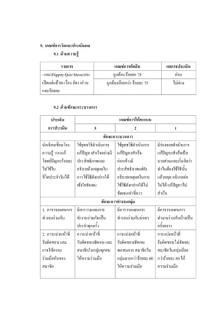 9. เกณฑ์การวัดและประเมินผล
9.1 ด้านความรู้
รายการ เกณฑ์การตัดสิน ผลการประเมิน
- เกม Flippity Quiz Show(เกม
เปิดแผ่นป้าย) เรื่อง อัตราส่วน
และร้อยละ
ถูกต้อง ร้อยละ 75 ผ่าน
ถูกต้องน้อยกว่า ร้อยละ 75 ไม่ผ่าน
9.2 ด้านทักษะกระบวนการ
ประเด็น
การประเมิน
เกณฑ์การให้คะแนน
3 2 1
ทักษะกระบวนการ
นักเรียนเชื่อมโยง
ความรู้ การแก้
โจทย์ปัญหาร้อยละ
ไปใช้ใน
ชีวิตประจาวันได้
ใช้ยุทธวิธีดาเนินการ
แก้ปัญหาสาเร็จอย่างมี
ประสิทธิภาพและ
อธิบายถึงเหตุผลใน
การใช้วิธีดังกล่าวได้
เข้าใจชัดเจน
ใช้ยุทธวิธีดาเนินการ
แก้ปัญหาสาเร็จ
ค่อนข้างมี
ประสิทธิภาพแต่ยัง
อธิบายเหตุผลในการ
ใช้วิธีดังกล่าวได้ไม่
ชัดเจนเท่าที่ควร
มีร่องรอยดาเนินการ
แก้ปัญหาสาเร็จเป็น
บางส่วนและเริ่มคิดว่า
ทาไมต้องใช้วิธีนั้น
แล้วหยุด อธิบายต่อ
ไม่ได้ แก้ปัญหาไม่
สาเร็จ
ทักษะการทางานกลุ่ม
1. การวางแผนการ
ทางานร่วมกัน
มีการวางแผนการ
ทางานร่วมกันเป็น
ประจาทุกครั้ง
มีการวางแผนการ
ทางานร่วมกันบ่อยๆ
มีการวางแผนการ
ทางานร่วมกันบ้างเป็น
ครั้งคราว
2. การแบ่งหน้าที่
รับผิดชอบ และ
การให้ความ
ร่วมมือกันของ
สมาชิก
การแบ่งหน้าที่
รับผิดชอบชัดเจน และ
สมาชิกในกลุ่มทุกคน
ให้ความร่วมมือ
การแบ่งหน้าที่
รับผิดชอบชัดเจน
พอสมควร สมาชิกใน
กลุ่มมากกว่าร้อยละ 60
ให้ความร่วมมือ
การแบ่งหน้าที่
รับผิดชอบไม่ชัดเจน
สมาชิกในกลุ่มน้อย
กว่าร้อยละ 60 ให้
ความร่วมมือ
 