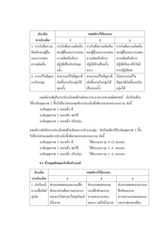 ประเด็น
การประเมิน
เกณฑ์การให้คะแนน
3 2 1
3. การรับฟังความ
คิดเห็นของผู้อื่น
และการแสดง
ความคิดเห็น
การรับฟังความคิดเห็น
ของผู้อื่นและการแสดง
ความคิดเห็นมีการ
ปฏิบัติเป็นประจาทุก
ครั้ง
การรับฟังความคิดเห็น
ของผู้อื่นและการแสดง
ความคิดเห็นมีการ
ปฏิบัติบ้างเป็นครั้ง
คราว
การรับฟังความคิดเห็น
ของผู้อื่นและการแสดง
ความคิดเห็นมีการ
ปฏิบัติน้อย หรือไม่มี
การปฏิบัติเลย
4. การแก้ไขปัญหา
ภายในกลุ่ม
สามารถแก้ไขปัญหาที่
เกิดขึ้นภายในกลุ่มได้
ทุกครั้ง
สามารถแก้ไขปัญหาที่
เกิดขึ้นภายในกลุ่มได้
เป็นบางครั้ง
ไม่สามารถแก้ไข
ปัญหาที่เกิดขึ้นภายใน
กลุ่มได้
เกณฑ์การตัดสินการประเมินผลด้านทักษะ/กระบวนการทางคณิตศาสตร์ นักเรียนต้อง
ได้ระดับคุณภาพ 2 ขึ้นไปถือว่าผ่านเกณฑ์การประเมินซึ่งพิจารณาจากคะแนนรวม ดังนี้
ระดับคุณภาพ 3 หมายถึง ดี
ระดับคุณภาพ 2 หมายถึง พอใช้
ระดับคุณภาพ 1 หมายถึง ปรับปรุง
เกณฑ์การตัดสินการประเมินผลด้านทักษะการทางานกลุ่ม นักเรียนต้องได้ระดับคุณภาพ 2 ขึ้น
ไปถือว่าผ่านเกณฑ์การประเมินซึ่งพิจารณาจากคะแนนรวม ดังนี้
ระดับคุณภาพ 3 หมายถึง ดี ได้คะแนนรวม 9 -12 คะแนน
ระดับคุณภาพ 2 หมายถึง พอใช้ ได้คะแนนรวม 5 - 8 คะแนน
ระดับคุณภาพ 1 หมายถึง ปรับปรุง ได้คะแนนรวม 1 - 4 คะแนน
9.3 ด้านคุณลักษณะอันพึงประสงค์
ประเด็น
การประเมิน
เกณฑ์การให้คะแนน
3 2 1
1. นักเรียนมี
ความซื่อสัตย์
สุจริต
ทาแบบทดสอบและแบบฝึก
ทักษะอย่างเต็มความสามารถ
และตรงไปตรงมาไม่ทุจริตแม้
มีโอกาส
ทาแบบทดสอบและ
แบบฝึกทักษะตาม
ความสามารถของ
ตนเอง แต่ถ้ามีโอกาส
ทาแบบทดสอบและแบบ
ฝึกทักษะตาม
ความสามารถของตนเอง
และหาช่องทางที่จะ
 