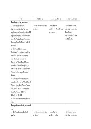 ด้าน วิธีวัดผล เครื่องมือวัดผล เกณฑ์การผ่าน
ด้านทักษะกระบวนการ(P)
1. นักเรียนให้เหตุผล
ประกอบการตัดสินใจ และ
สรุปผล การเขียนอัตราส่วนให้
อยู่ในรูปร้อยละ การเขียนร้อย
ละให้อยู่ในรูปอัตราส่วน การ
คานวณเกี่ยวกับร้อยละ อย่างมี
เหตุมีผล
2. นักเรียนใช้ภาษาและ
สัญลักษณ์ทางคณิตศาสตร์ใน
การสื่อสาร สื่อความหมาย
และนาเสนอ การเขียน
อัตราส่วนให้อยู่ในรูปร้อยละ
การเขียนร้อยละให้อยู่ในรูป
อัตราส่วน การคานวณเกี่ยวกับ
ร้อยละ ได้อย่างถูกต้องและ
ชัดเจน
3. นักเรียนเชื่อมโยงความรู้
การเขียนอัตราส่วนให้อยู่ในรูป
ร้อยละ การเขียนร้อยละให้อยู่
ในรูปอัตราส่วน การคานวณ
เกี่ยวกับร้อยละ ไปใช้ใน
ชีวิตประจาวันได้
4. นักเรียนมีทักษะการทางาน
กลุ่ม
- การสังเกตพฤติกรรม
การเรียน
- แบบสังเกต
พฤติกรรม ด้านทักษะ
กระบวนการ
- นักเรียนผ่านการ
ประเมินพฤติกรรม
ด้านทักษะ
กระบวนการ ระดับ
พอใช้ขึ้นไป
ด้านคุณลักษณะอันพึงประสงค์
(A)
1. นักเรียนมีความซื่อสัตย์
สุจริต
- การสังเกตพฤติกรรม
การเรียน
- แบบสังเกต
พฤติกรรมด้าน
- นักเรียนผ่านการ
ประเมินพฤติกรรม
 