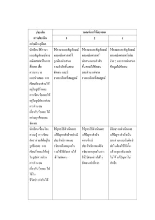 ประเด็น
การประเมิน
เกณฑ์การให้คะแนน
3 2 1
อย่างมีเหตุมีผล
นักเรียนใช้ภาษา
และสัญลักษณ์ทาง
คณิตศาสตร์ในการ
สื่อสาร สื่อ
ความหมาย
และนาเสนอ การ
เขียนอัตราส่วนให้
อยู่ในรูปร้อยละ
การเขียนร้อยละให้
อยู่ในรูปอัตราส่วน
การคานวณ
เกี่ยวกับร้อยละ ได้
อย่างถูกต้องและ
ชัดเจน
ใช้ภาษาและสัญลักษณ์
ทางคณิตศาสตร์ที่
ถูกต้องนาเสนอ
ตามลาดับขั้นตอน
ชัดเจน และมี
รายละเอียดที่สมบูรณ์
ใช้ภาษาและสัญลักษณ์
ทางคณิตศาสตร์
นาเสนอตามลาดับ
ขั้นตอนได้ชัดเจน
บางส่วน แต่ขาด
รายละเอียดที่สมบูรณ์
ใช้ภาษาและสัญลักษณ์
ทางคณิตศาสตร์อย่าง
ง่าย ๆ และการนาเสนอ
ข้อมูลไม่ชัดเจน
นักเรียนเชื่อมโยง
ความรู้ การเขียน
อัตราส่วนให้อยู่ใน
รูปร้อยละ การ
เขียนร้อยละให้อยู่
ในรูปอัตราส่วน
การคานวณ
เกี่ยวกับร้อยละ ไป
ใช้ใน
ชีวิตประจาวันได้
ใช้ยุทธวิธีดาเนินการ
แก้ปัญหาสาเร็จอย่างมี
ประสิทธิภาพและ
อธิบายถึงเหตุผลใน
การใช้วิธีดังกล่าวได้
เข้าใจชัดเจน
ใช้ยุทธวิธีดาเนินการ
แก้ปัญหาสาเร็จ
ค่อนข้างมี
ประสิทธิภาพแต่ยัง
อธิบายเหตุผลในการ
ใช้วิธีดังกล่าวได้ไม่
ชัดเจนเท่าที่ควร
มีร่องรอยดาเนินการ
แก้ปัญหาสาเร็จเป็น
บางส่วนและเริ่มคิดว่า
ทาไมต้องใช้วิธีนั้น
แล้วหยุด อธิบายต่อ
ไม่ได้ แก้ปัญหาไม่
สาเร็จ
 