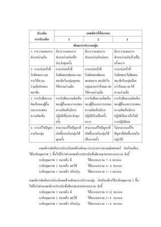 ประเด็น
การประเมิน
เกณฑ์การให้คะแนน
3 2 1
ทักษะการทางานกลุ่ม
1. การวางแผนการ
ทางานร่วมกัน
มีการวางแผนการ
ทางานร่วมกันเป็น
ประจาทุกครั้ง
มีการวางแผนการ
ทางานร่วมกันบ่อยๆ
มีการวางแผนการ
ทางานร่วมกันบ้างเป็น
ครั้งคราว
2. การแบ่งหน้าที่
รับผิดชอบ และ
การให้ความ
ร่วมมือกันของ
สมาชิก
การแบ่งหน้าที่
รับผิดชอบชัดเจน และ
สมาชิกในกลุ่มทุกคน
ให้ความร่วมมือ
การแบ่งหน้าที่
รับผิดชอบชัดเจน
พอสมควร สมาชิกใน
กลุ่มมากกว่าร้อยละ 60
ให้ความร่วมมือ
การแบ่งหน้าที่
รับผิดชอบไม่ชัดเจน
สมาชิกในกลุ่มน้อย
กว่าร้อยละ 60 ให้
ความร่วมมือ
3. การรับฟังความ
คิดเห็นของผู้อื่น
และการแสดง
ความคิดเห็น
การรับฟังความคิดเห็น
ของผู้อื่นและการแสดง
ความคิดเห็นมีการ
ปฏิบัติเป็นประจาทุก
ครั้ง
การรับฟังความคิดเห็น
ของผู้อื่นและการแสดง
ความคิดเห็นมีการ
ปฏิบัติบ้างเป็นครั้ง
คราว
การรับฟังความคิดเห็น
ของผู้อื่นและการแสดง
ความคิดเห็นมีการ
ปฏิบัติน้อย หรือไม่มี
การปฏิบัติเลย
4. การแก้ไขปัญหา
ภายในกลุ่ม
สามารถแก้ไขปัญหาที่
เกิดขึ้นภายในกลุ่มได้
ทุกครั้ง
สามารถแก้ไขปัญหาที่
เกิดขึ้นภายในกลุ่มได้
เป็นบางครั้ง
ไม่สามารถแก้ไข
ปัญหาที่เกิดขึ้นภายใน
กลุ่มได้
เกณฑ์การตัดสินการประเมินผลด้านทักษะ/กระบวนการทางคณิตศาสตร์ นักเรียนต้อง
ได้ระดับคุณภาพ 2 ขึ้นไปถือว่าผ่านเกณฑ์การประเมินซึ่งพิจารณาจากคะแนนรวม ดังนี้
ระดับคุณภาพ 3 หมายถึง ดี ได้คะแนนรวม 7 –9 คะแนน
ระดับคุณภาพ 2 หมายถึง พอใช้ ได้คะแนนรวม 4 – 6 คะแนน
ระดับคุณภาพ 1 หมายถึง ปรับปรุง ได้คะแนนรวม 1 - 3 คะแนน
เกณฑ์การตัดสินการประเมินผลด้านทักษะการทางานกลุ่ม นักเรียนต้องได้ระดับคุณภาพ 2 ขึ้น
ไปถือว่าผ่านเกณฑ์การประเมินซึ่งพิจารณาจากคะแนนรวม ดังนี้
ระดับคุณภาพ 3 หมายถึง ดี ได้คะแนนรวม 9 -12 คะแนน
ระดับคุณภาพ 2 หมายถึง พอใช้ ได้คะแนนรวม 5 - 8 คะแนน
ระดับคุณภาพ 1 หมายถึง ปรับปรุง ได้คะแนนรวม 1 - 4 คะแนน
 