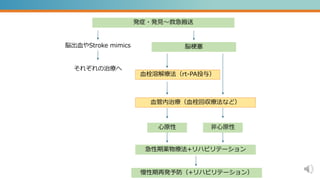 発症・発見～救急搬送
脳梗塞
脳出血やStroke mimics
血栓溶解療法（rt-PA投与）
それぞれの治療へ
血管内治療（血栓回収療法など）
心原性 非心原性
急性期薬物療法+リハビリテーション
慢性期再発予防（+リハビリテーション）
 