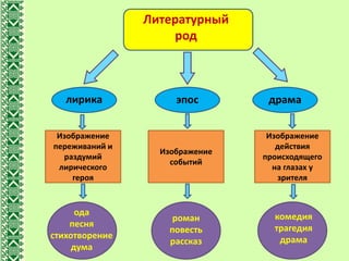 Литературный
род
лирика эпос драма
Изображение
переживаний и
раздумий
лирического
героя
Изображение
событий
Изображение
действия
происходящего
на глазах у
зрителя
ода
песня
стихотворение
дума
роман
повесть
рассказ
комедия
трагедия
драма
 