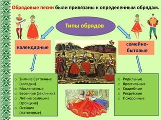 Обрядовые песни были привязаны к определенным обрядам.
Типы обрядов
o Зимние Святочные
(колядки)
o Масленичные
o Весенние (заклички)
o Летние семицкие
(троицкие)
o Осенние
(жатвенные)
календарные
семейно-
бытовые
o Родильные
o Крестильные
o Свадебные
o Рекрутские
o Похоронные
 