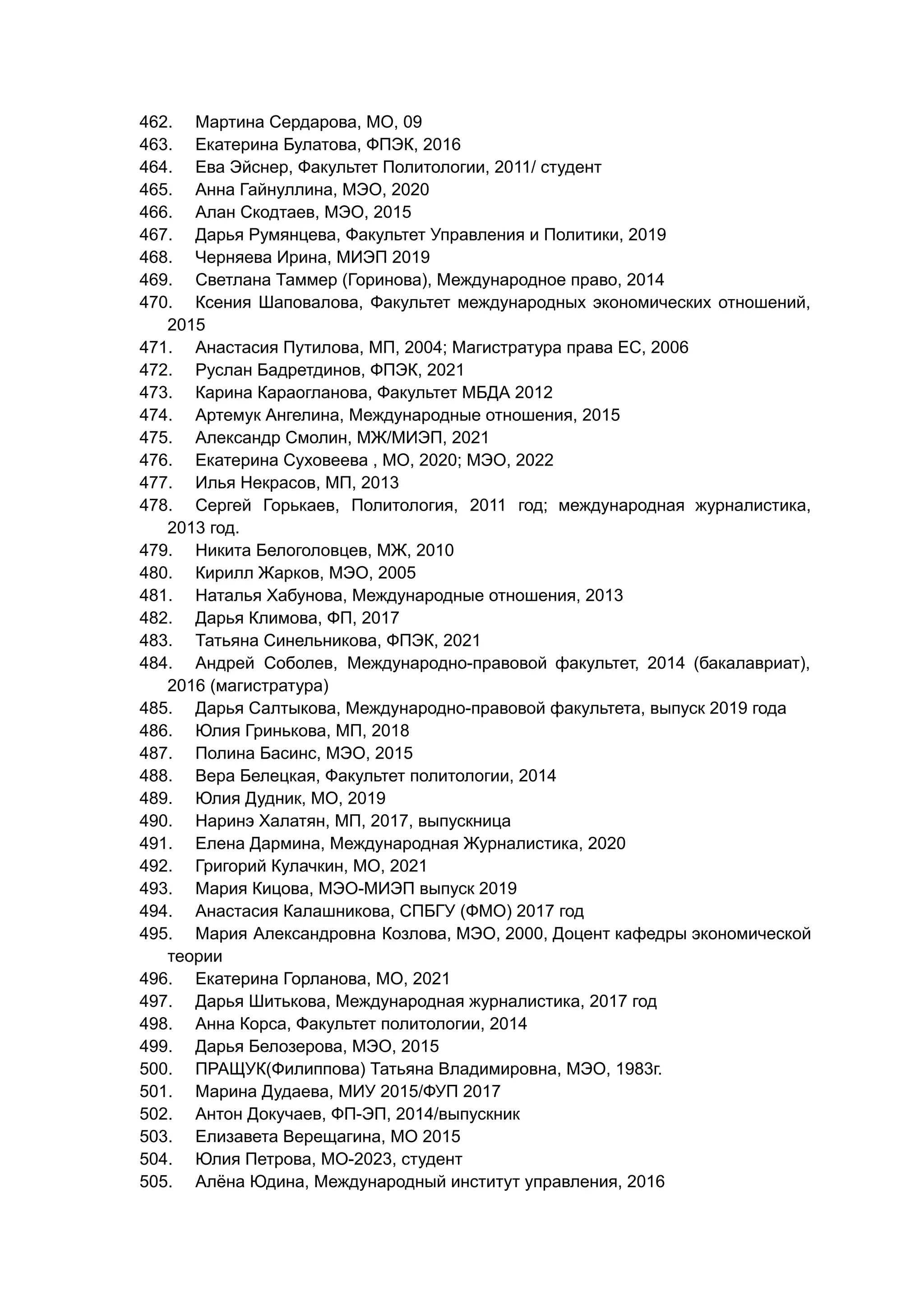 462. Мартина Сердарова, МО, 09
463. Екатерина Булатова, ФПЭК, 2016
464. Ева Эйснер, Факультет Политологии, 2011/ студент
465. Анна Гайнуллина, МЭО, 2020
466. Алан Скодтаев, МЭО, 2015
467. Дарья Румянцева, Факультет Управления и Политики, 2019
468. Черняева Ирина, МИЭП 2019
469. Светлана Таммер (Горинова), Международное право, 2014
470. Ксения Шаповалова, Факультет международных экономических отношений,
2015
471. Анастасия Путилова, МП, 2004; Магистратура права ЕС, 2006
472. Руслан Бадретдинов, ФПЭК, 2021
473. Карина Караогланова, Факультет МБДА 2012
474. Артемук Ангелина, Международные отношения, 2015
475. Александр Смолин, МЖ/МИЭП, 2021
476. Екатерина Суховеева , МО, 2020; МЭО, 2022
477. Илья Некрасов, МП, 2013
478. Сергей Горькаев, Политология, 2011 год; международная журналистика,
2013 год.
479. Никита Белоголовцев, МЖ, 2010
480. Кирилл Жарков, МЭО, 2005
481. Наталья Хабунова, Международные отношения, 2013
482. Дарья Климова, ФП, 2017
483. Татьяна Синельникова, ФПЭК, 2021
484. Андрей Соболев, Международно-правовой факультет, 2014 (бакалавриат),
2016 (магистратура)
485. Дарья Салтыкова, Международно-правовой факультета, выпуск 2019 года
486. Юлия Гринькова, МП, 2018
487. Полина Басинс, МЭО, 2015
488. Вера Белецкая, Факультет политологии, 2014
489. Юлия Дудник, МО, 2019
490. Наринэ Халатян, МП, 2017, выпускница
491. Елена Дармина, Международная Журналистика, 2020
492. Григорий Кулачкин, МО, 2021
493. Мария Кицова, МЭО-МИЭП выпуск 2019
494. Анастасия Калашникова, СПБГУ (ФМО) 2017 год
495. Мария Александровна Козлова, МЭО, 2000, Доцент кафедры экономической
теории
496. Екатерина Горланова, МО, 2021
497. Дарья Шитькова, Международная журналистика, 2017 год
498. Анна Корса, Факультет политологии, 2014
499. Дарья Белозерова, МЭО, 2015
500. ПРАЩУК(Филиппова) Татьяна Владимировна, МЭО, 1983г.
501. Марина Дудаева, МИУ 2015/ФУП 2017
502. Антон Докучаев, ФП-ЭП, 2014/выпускник
503. Елизавета Верещагина, МО 2015
504. Юлия Петрова, МО-2023, студент
505. Алёна Юдина, Международный институт управления, 2016
 