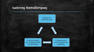 Ιωάννης Καποδίστριας
Στόχοι του
Καποδίστρια
Η δημιουργία
ενός σύγχρονου
κράτους
Η αναγνώριση
της ανεξαρτησίας
της Ελλάδας
 