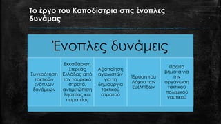 Το έργο του Καποδίστρια στις ένοπλες
δυνάμεις
Ένοπλες δυνάμεις
Συγκρότηση
τακτικών
ενόπλων
δυνάμεων
Εκκαθάριση
Στερεάς
Ελλάδας από
τον τουρκικό
στρατό,
αντιμετώπιση
ληστείας και
πειρατείας
Αξιοποίηση
αγωνιστών
για τη
δημιουργία
τακτικού
στρατού
Ίδρυση του
Λόχου των
Ευελπίδων
Πρώτα
βήματα για
την
οργάνωση
τακτικού
πολεμικού
ναυτικού
 