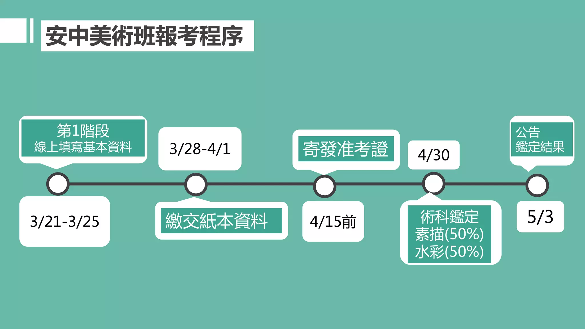 3/21-3/25
3/28-4/1
4/15前
第1階段
線上填寫基本資料 寄發准考證
繳交紙本資料
安中美術班報考程序
4/30
術科鑑定
素描(50%)
水彩(50%)
5/3
公告
鑑定結果
 