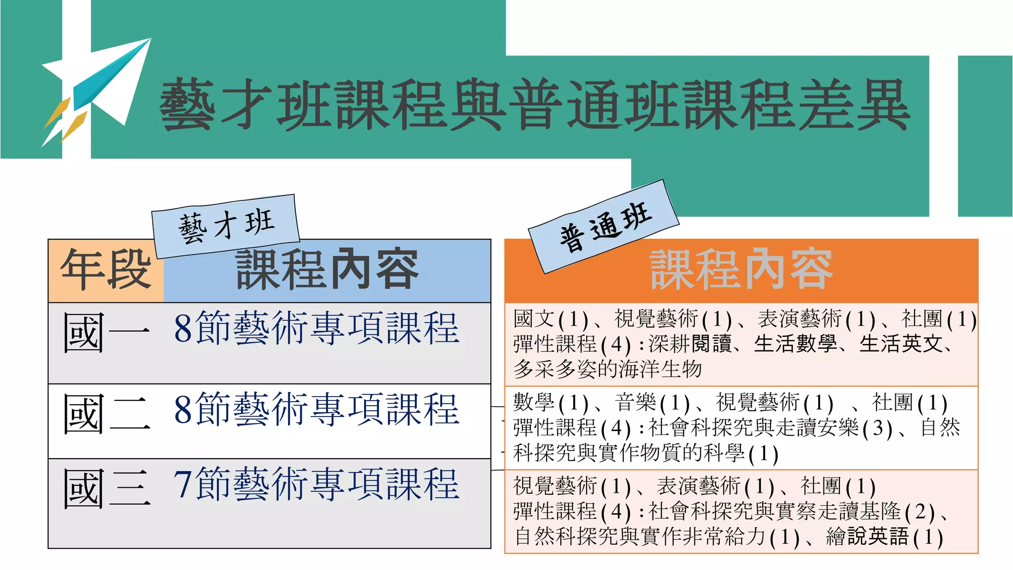 藝才班課程與普通班課程差異
正向樂觀的態度
年段 課程內容
國一 8節藝術專項課程
國二 8節藝術專項課程
國三 7節藝術專項課程
課程內容
國文(1)、視覺藝術(1)、表演藝術(1)、社團(1)
彈性課程(4):深耕閱讀、生活數學、生活英文、
多采多姿的海洋生物
數學(1)、音樂(1)、視覺藝術(1) 、社團(1)
彈性課程(4):社會科探究與走讀安樂(3)、自然
科探究與實作物質的科學(1)
視覺藝術(1)、表演藝術(1)、社團(1)
彈性課程(4):社會科探究與實察走讀基隆(2)、
自然科探究與實作非常給力(1)、繪說英語(1)
 