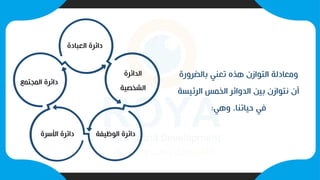 ‫بالضرور‬ ‫تعني‬ ‫هذه‬ ‫التوازن‬ ‫ومعادلة‬
‫ة‬
‫الرئي‬ ‫الخمس‬ ‫الدوائر‬ ‫بين‬ ‫نتوازن‬ ‫أن‬
‫سة‬
‫وهي‬ ،‫حياتنا‬ ‫في‬
:
‫العبادة‬ ‫دائرة‬
‫الدائرة‬
‫الشخصية‬
‫الوظيفة‬ ‫دائرة‬
‫األسرة‬ ‫دائرة‬
‫المجتمع‬ ‫دائرة‬
 