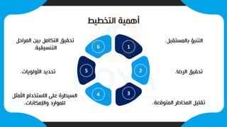 ‫التخطيط‬ ‫أهمية‬
‫بالمستقبل‬ ‫التنبؤ‬
.
‫الرضا‬ ‫تحقيق‬
.
‫المتوقعة‬ ‫المخاطر‬ ‫تقليل‬
.
‫المراحل‬ ‫بين‬ ‫التكامل‬ ‫تحقيق‬
‫التنسيقية‬
.
‫األولويات‬ ‫تحديد‬
.
‫األمث‬ ‫االستخدام‬ ‫على‬ ‫السيطرة‬
‫ل‬
‫واإلمكانات‬ ‫للموارد‬
.
1
2
5
4
6
3
 