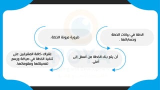 ‫الخطة‬ ‫بيانات‬ ‫في‬ ‫الدقة‬
‫وحساباتها‬
.
‫إلى‬ ‫أسفل‬ ‫من‬ ‫الخطة‬ ‫بناء‬ ‫يتم‬ ‫أن‬
‫أعلى‬
.
‫على‬ ‫المشرفين‬ ‫كافة‬ ‫إشراك‬
‫ورسم‬ ‫صياغة‬ ‫في‬ ‫الخطة‬ ‫تنفيذ‬
‫ومقوماتها‬ ‫تفصيالتها‬
.
‫الخطة‬ ‫مرونة‬ ‫ضرورة‬
.
 