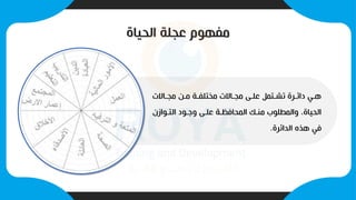 ‫الحياة‬ ‫عجلة‬ ‫مفهوم‬
‫ياالت‬
‫ي‬‫مج‬ ‫ين‬
‫ي‬‫م‬ ‫ية‬
‫ي‬‫مختلف‬ ‫ياالت‬
‫ي‬‫مج‬ ‫يى‬
‫ي‬‫عل‬ ‫يتمل‬
‫ي‬‫تش‬ ‫يرة‬
‫ي‬‫دائ‬ ‫يي‬
‫ي‬‫ه‬
‫التيوازن‬ ‫وجيود‬ ‫عليى‬ ‫المحافظية‬ ‫منيب‬ ‫والمطلوب‬ ،‫الحياة‬
‫الدائرة‬ ‫هذه‬ ‫في‬
.
 
