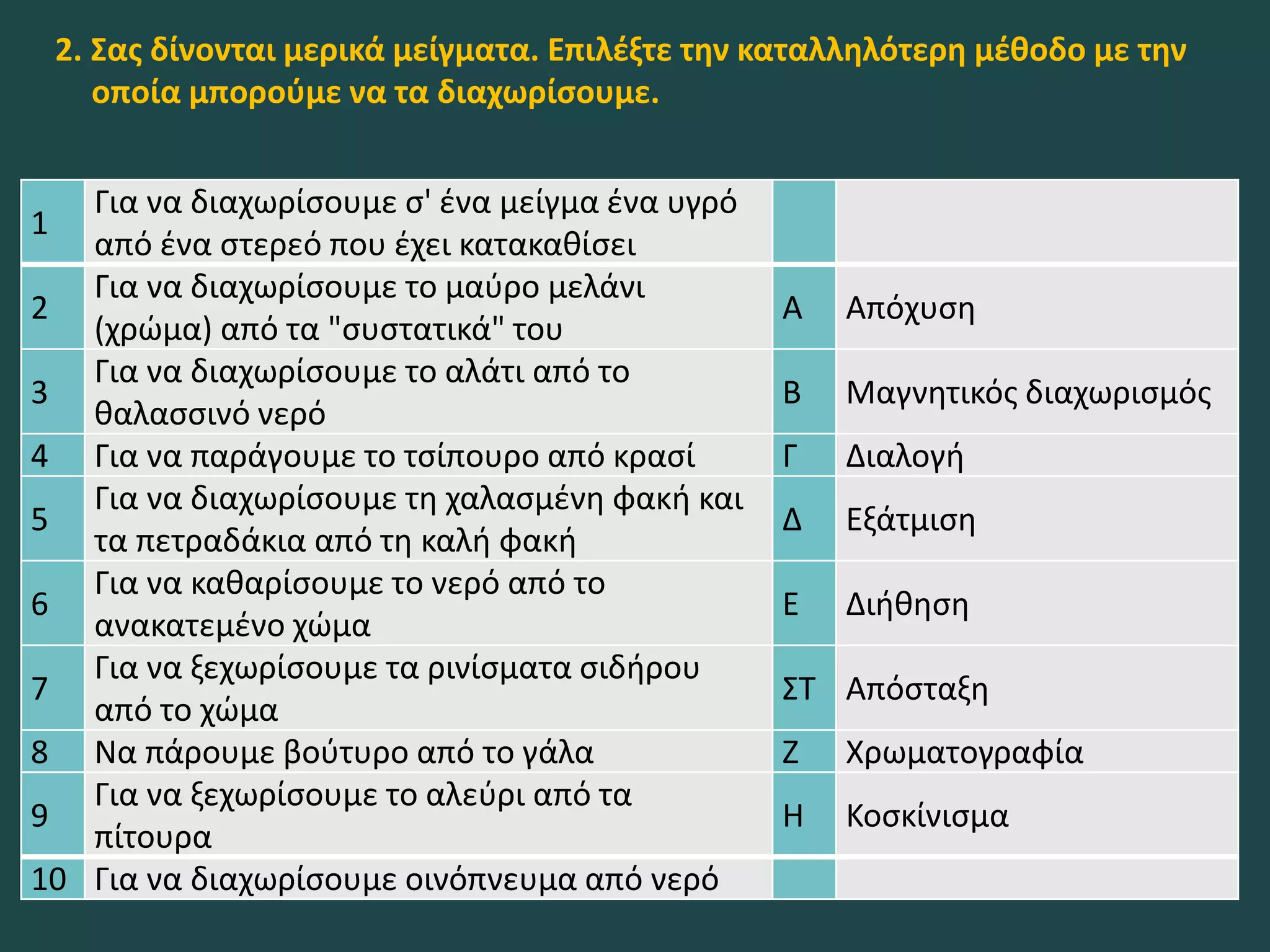 1
Για να διαχωρίσουμε σ' ένα μείγμα ένα υγρό
από ένα στερεό που έχει κατακαθίσει
2
Για να διαχωρίσουμε το μαύρο μελάνι
(χρώμα) από τα "συστατικά" του
Α Απόχυση
3
Για να διαχωρίσουμε το αλάτι από το
θαλασσινό νερό
Β Μαγνητικός διαχωρισμός
4 Για να παράγουμε το τσίπουρο από κρασί Γ Διαλογή
5
Για να διαχωρίσουμε τη χαλασμένη φακή και
τα πετραδάκια από τη καλή φακή
Δ Εξάτμιση
6
Για να καθαρίσουμε το νερό από το
ανακατεμένο χώμα
Ε Διήθηση
7
Για να ξεχωρίσουμε τα ρινίσματα σιδήρου
από το χώμα
ΣΤ Απόσταξη
8 Να πάρουμε βούτυρο από το γάλα Ζ Χρωματογραφία
9
Για να ξεχωρίσουμε το αλεύρι από τα
πίτουρα
Η Κοσκίνισμα
10 Για να διαχωρίσουμε οινόπνευμα από νερό
2. Σας δίνονται μερικά μείγματα. Επιλέξτε την καταλληλότερη μέθοδο με την
οποία μπορούμε να τα διαχωρίσουμε.
 