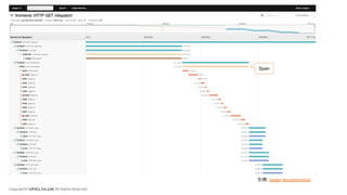 Copyright© LIFULL Co.,Ltd. All Rights Reserved.
引用: Jaeger documentation
Span
 