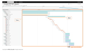 Copyright© LIFULL Co.,Ltd. All Rights Reserved.
引用: Jaeger documentation
Span
Trace
 
