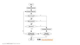 Copyright© LIFULL Co.,Ltd. All Rights Reserved.
引用: The USE Method
 